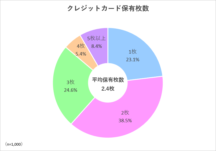 クレジットカード保有枚数