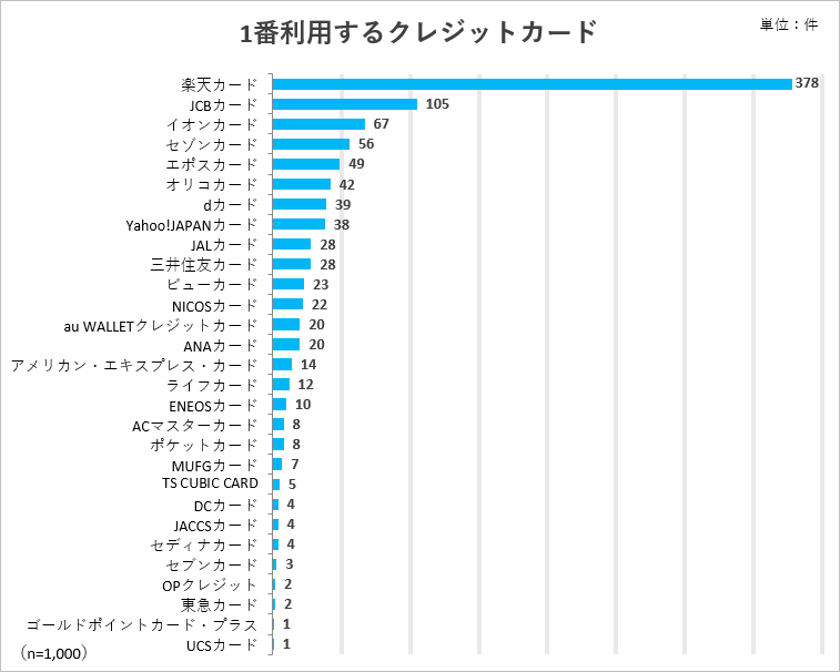 1番利用するクレジットカード