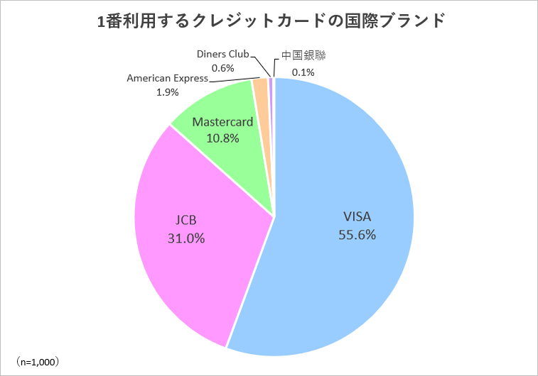 1番利用するクレジットカードの国際ブランド