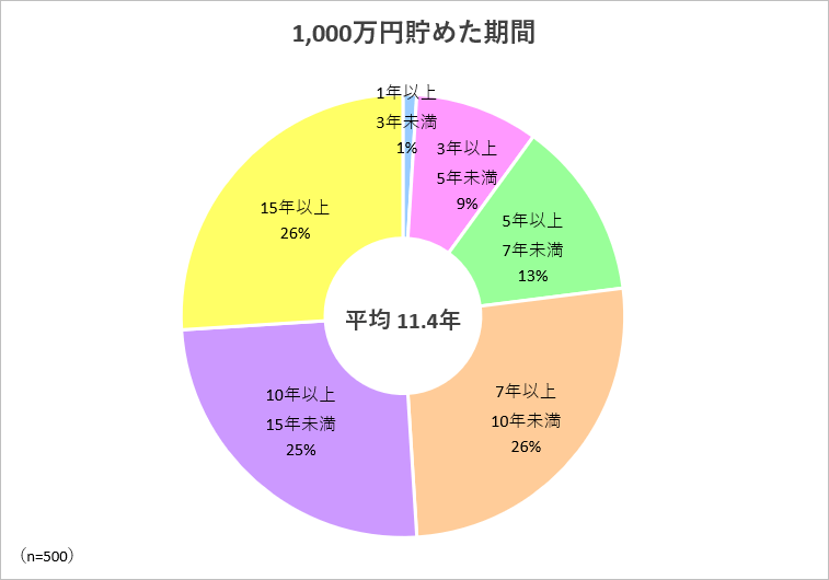 1,000万円貯めた期間