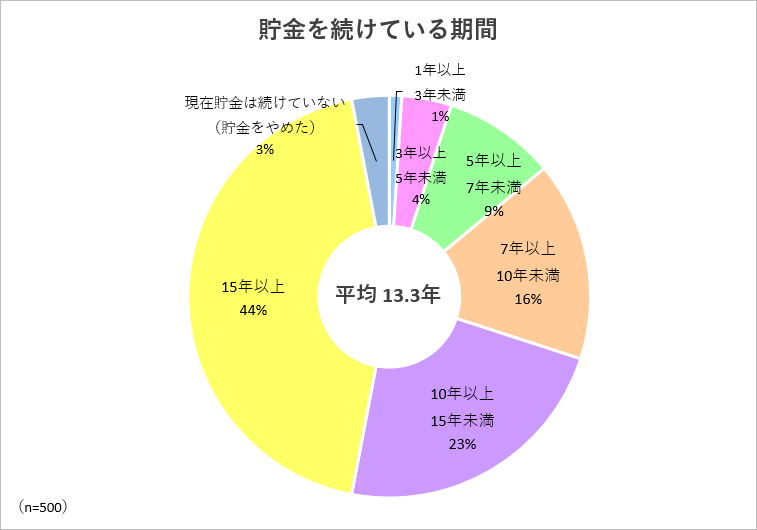 貯金を続けている期間