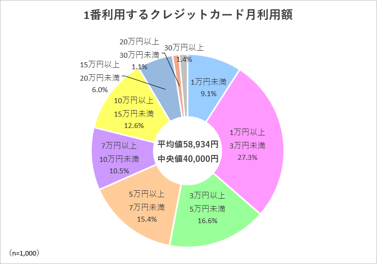 1番利用するクレジットカードの月利用額