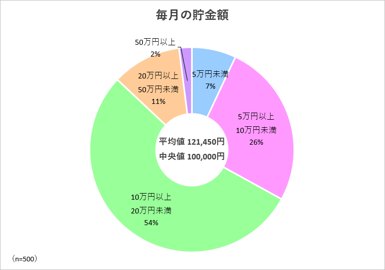 毎月の貯金額