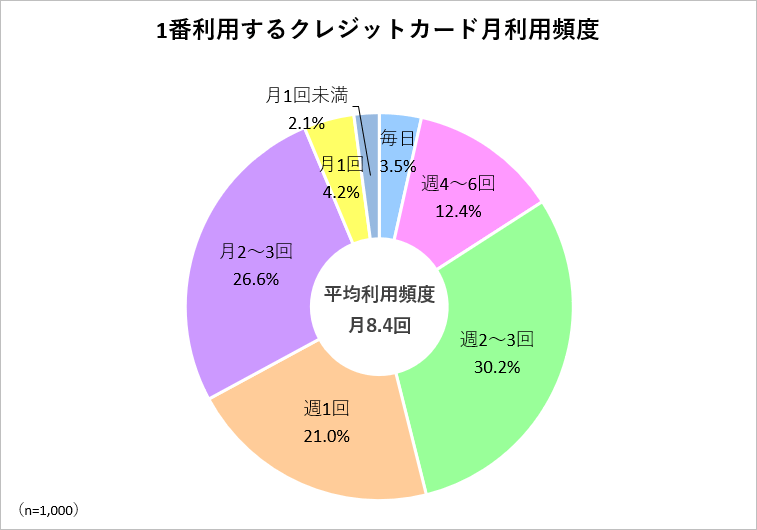 1番利用するクレジットカードの月利用頻度