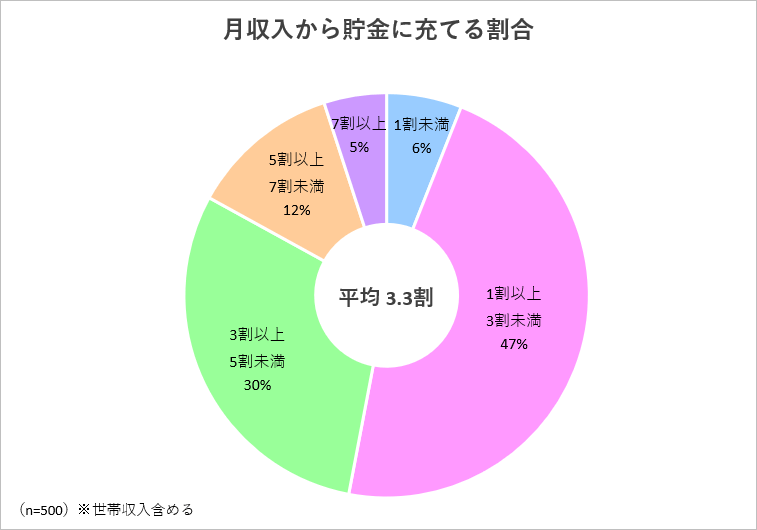 月収入から貯金に充てる割合