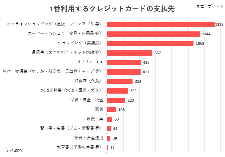 1番利用するクレジットカードの支払先