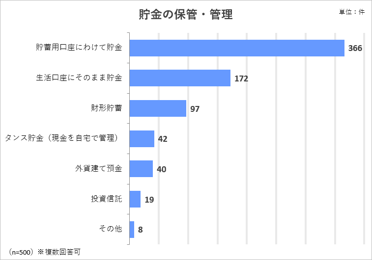 貯金の保管・管理