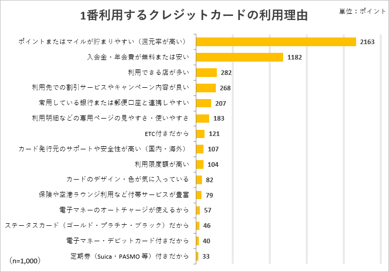 1番利用するクレジットカードの利用理由