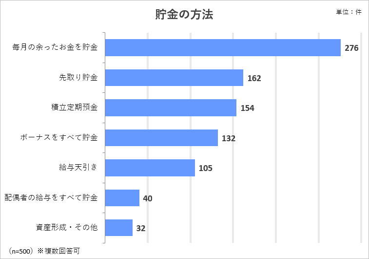 貯金の方法