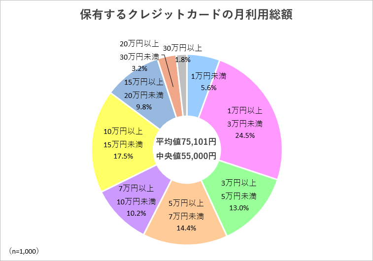 保有するクレジットカードの月利用総額