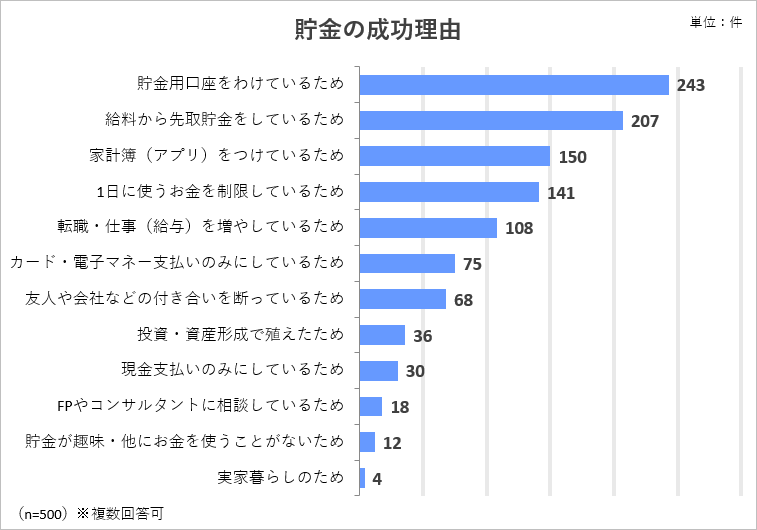 貯金の成功理由