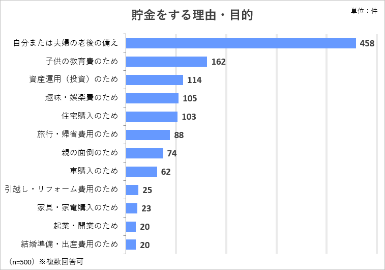 貯金をする理由・目的