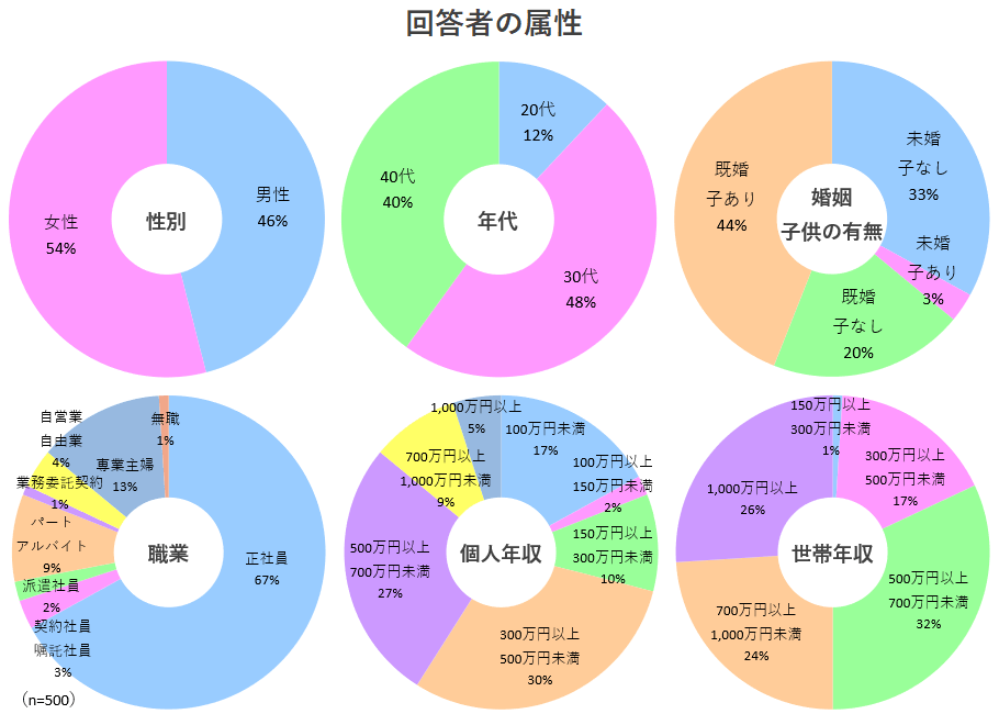 調査回答者の属性