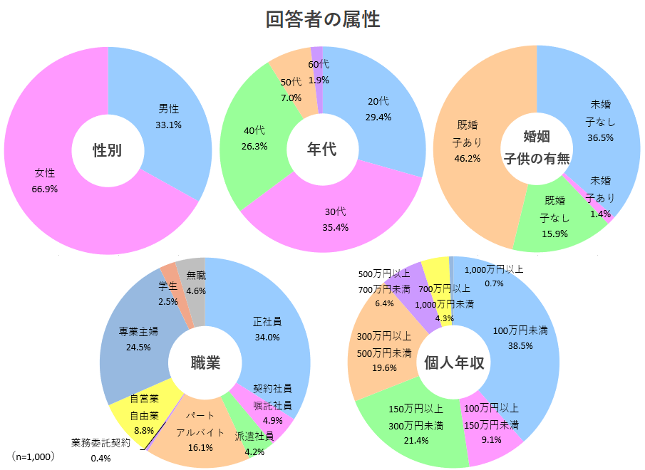 調査回答者の属性