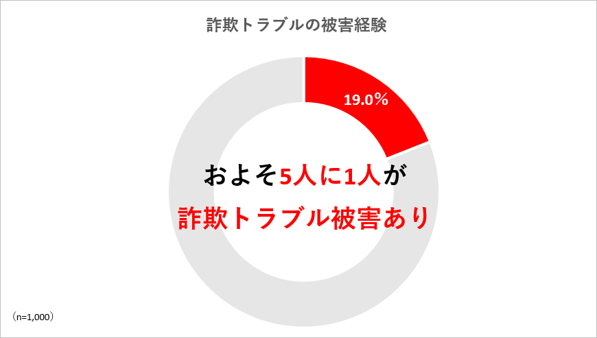 詐欺トラブルの被害経験