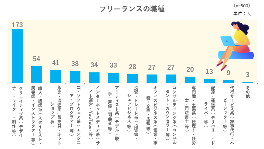 フリーランスの職種