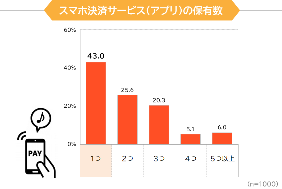 スマホ決済サービス（アプリ）の保有数