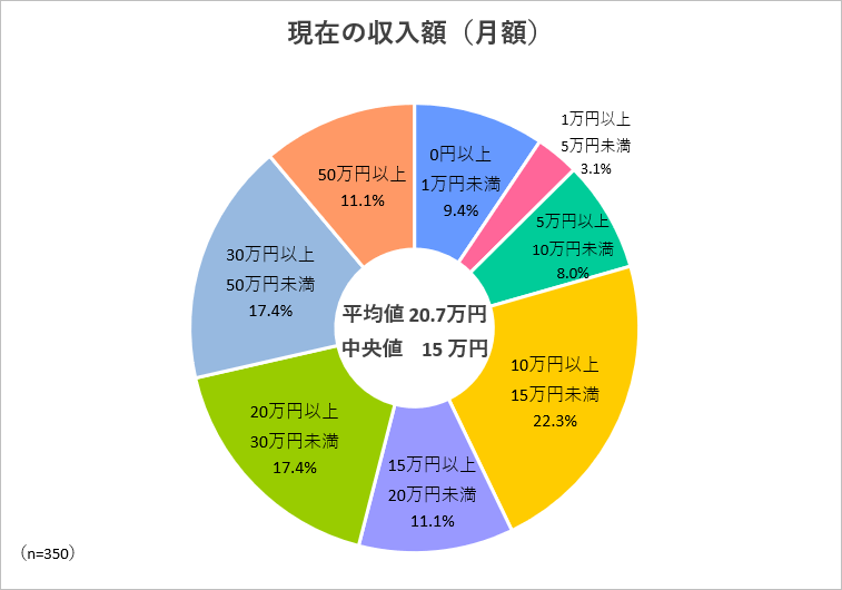 現在の収入額（月額）