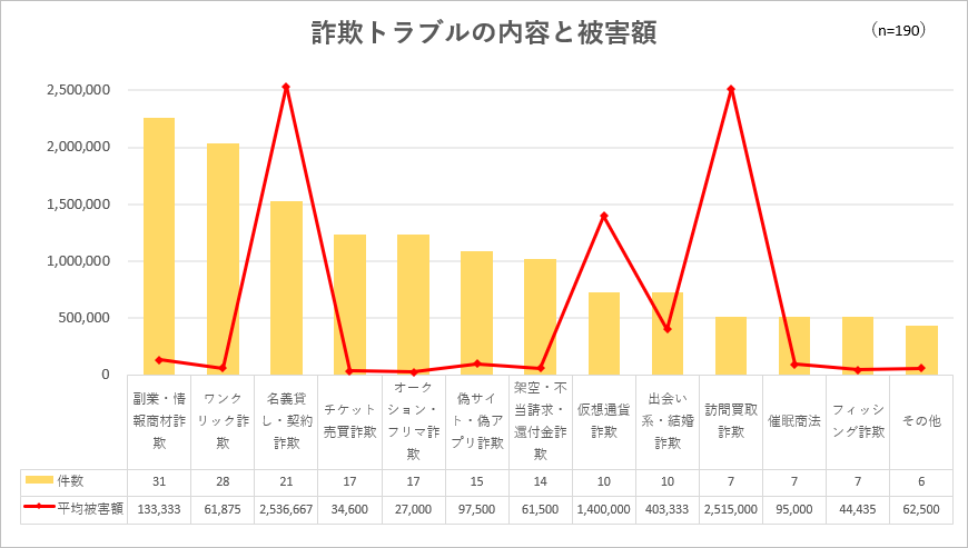 詐欺トラブルの内容と被害額