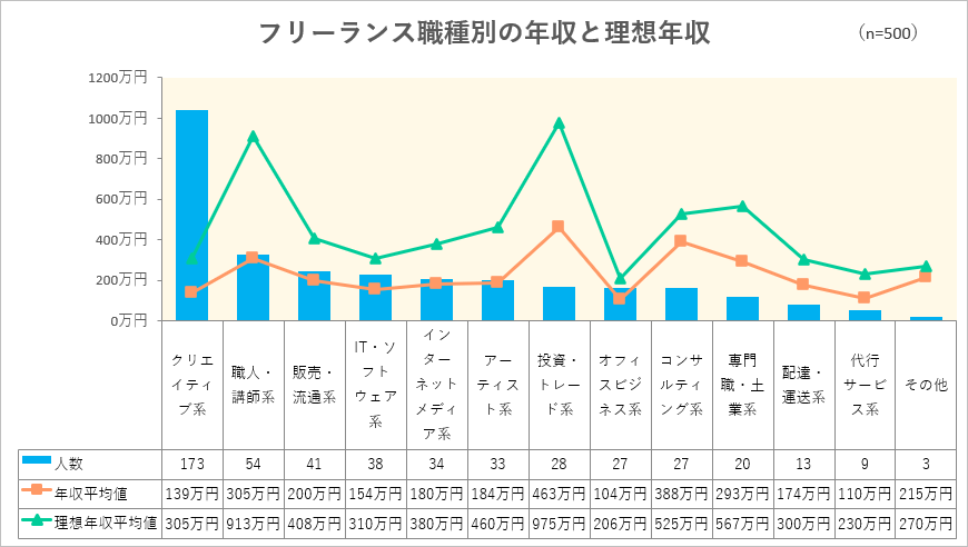 職種別の年収と理想年収