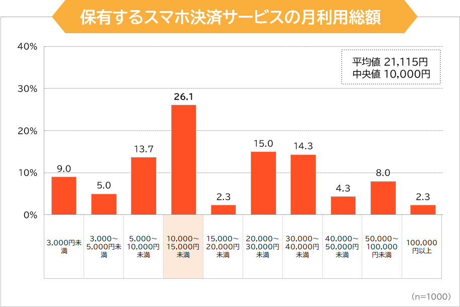 保有するスマホ決済サービスの月利用総額