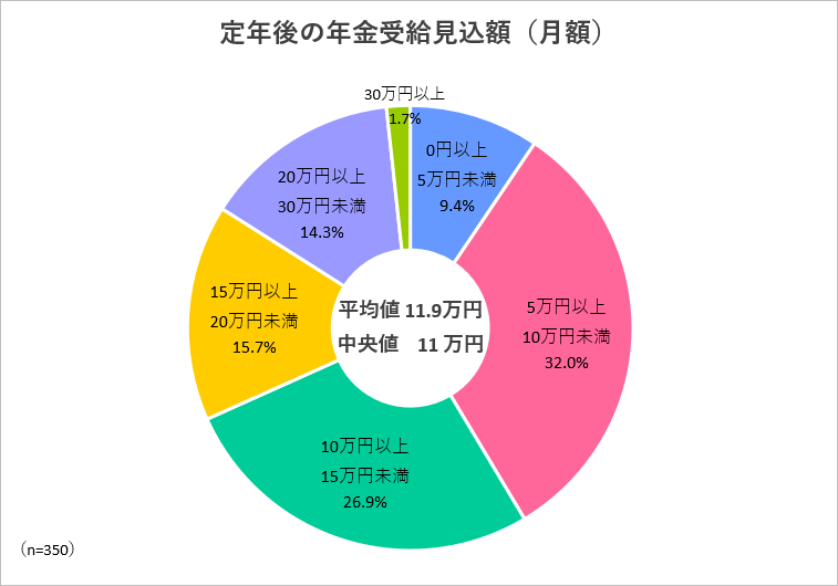 定年後の年金受給見込額（月額）