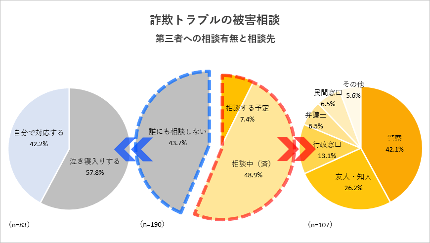 詐欺トラブルの被害相談・相談先