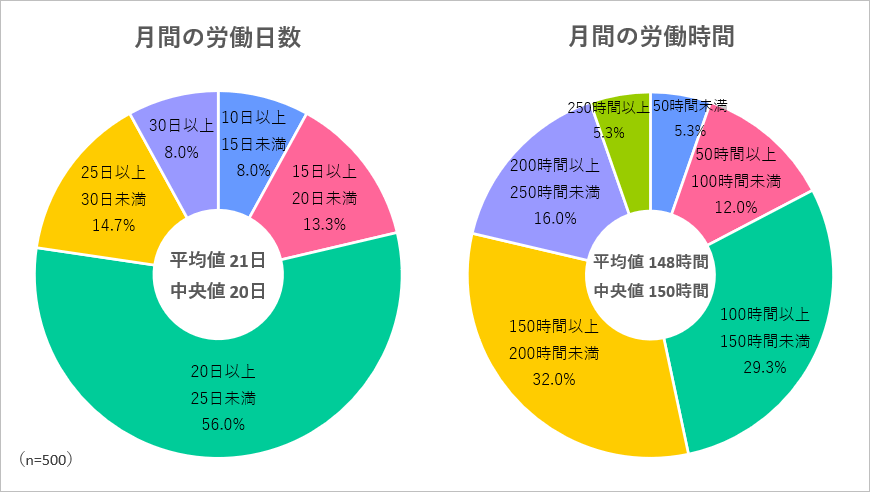 月間の労働日数と労働時間