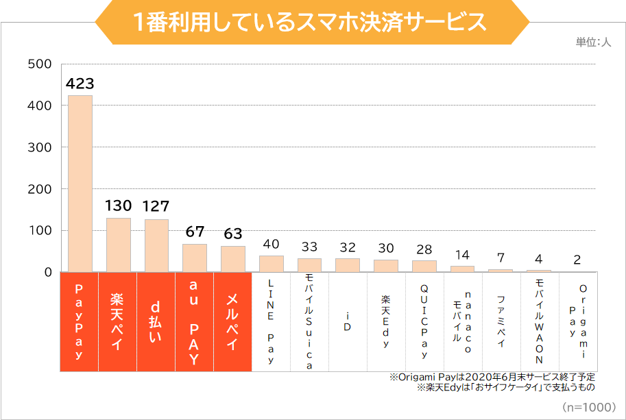 1番利用しているスマホ決済サービス