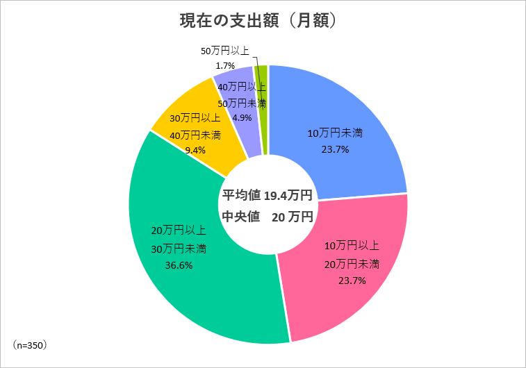 現在の支出額（月額）