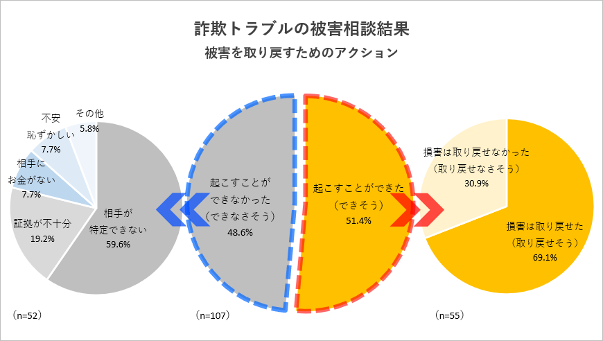 詐欺トラブルの被害相談結果