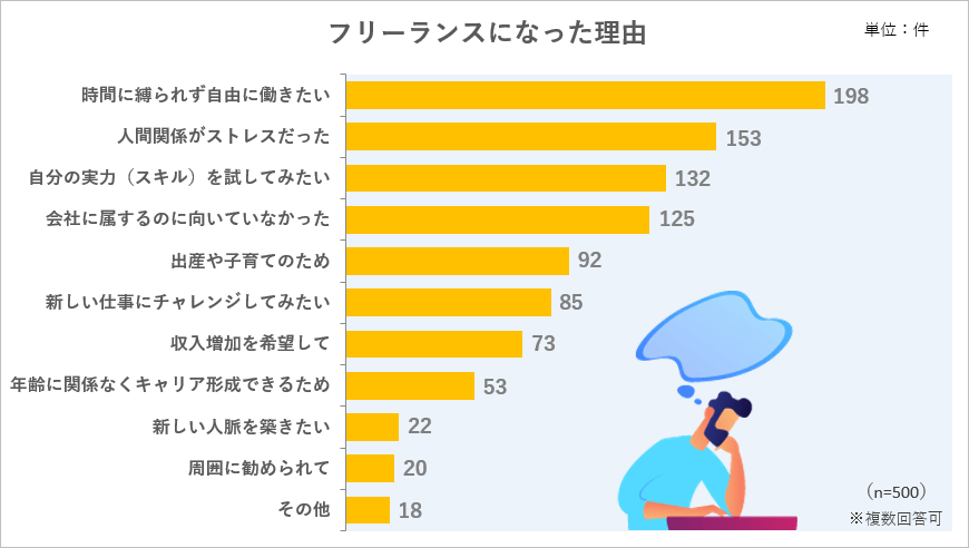 フリーランスになった理由