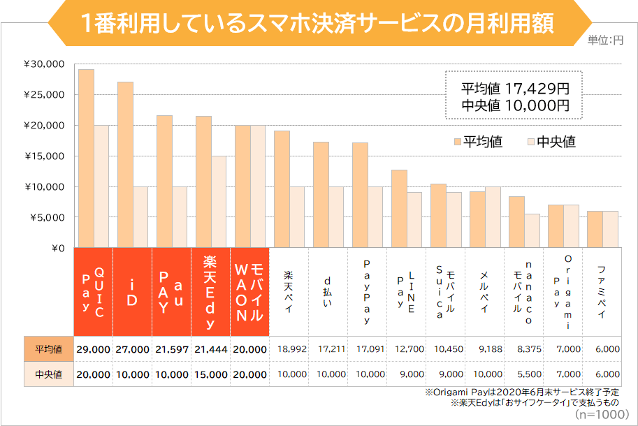 1番利用しているスマホ決済サービスの月利用額