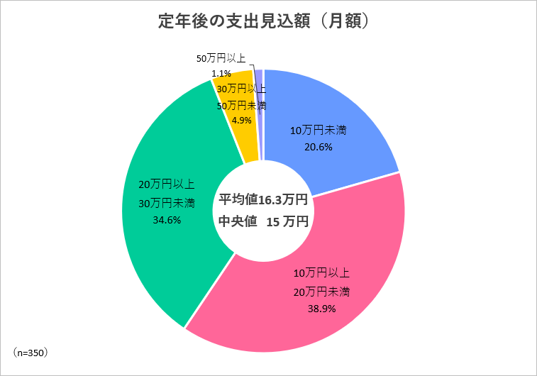 定年後の月支出見込額（月額）