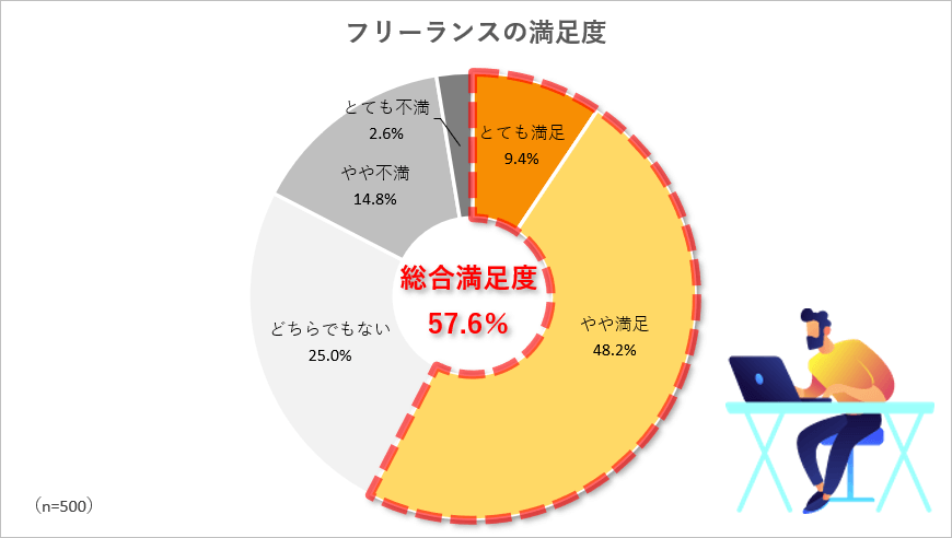 フリーランスの満足度