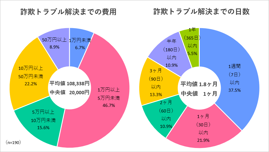 詐欺トラブル解決までの費用と日数