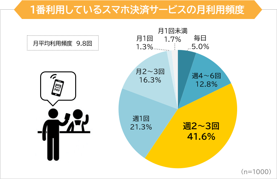 1番利用しているスマホ決済サービスの月利用頻度