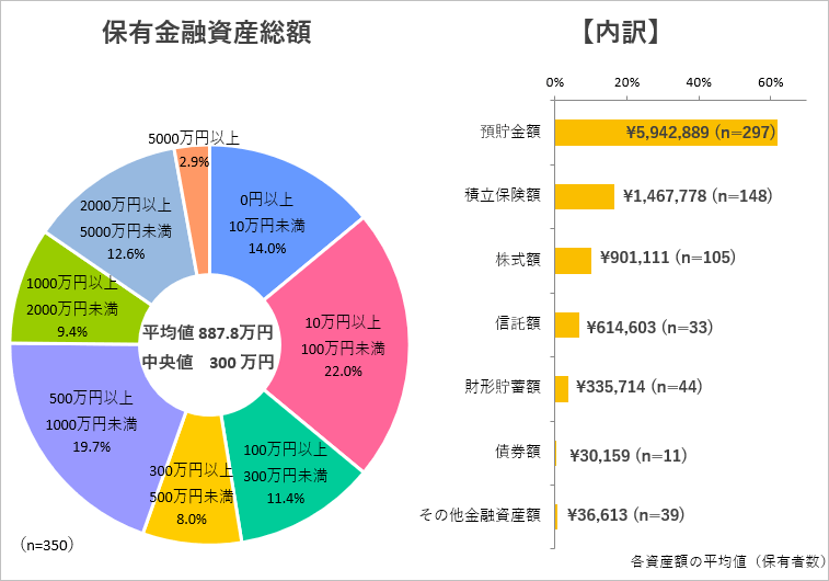 保有している金融資産額（総額）