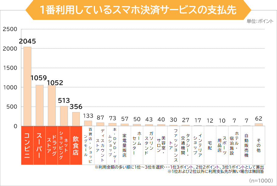 1番利用しているスマホ決済サービスの支払先