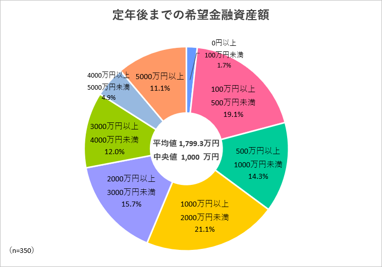 定年後（老後）までの希望金融資産額