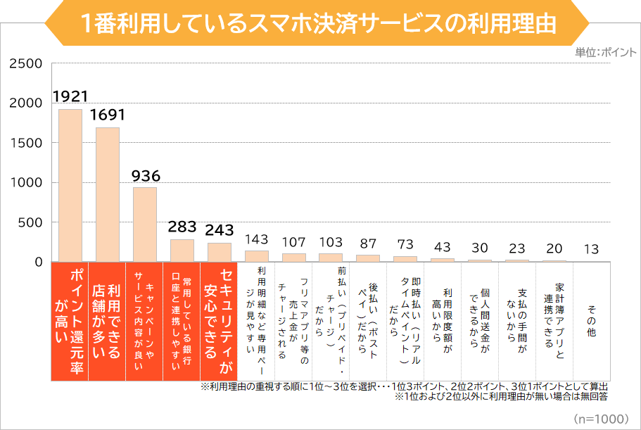 1番利用しているスマホ決済サービスの利用理由