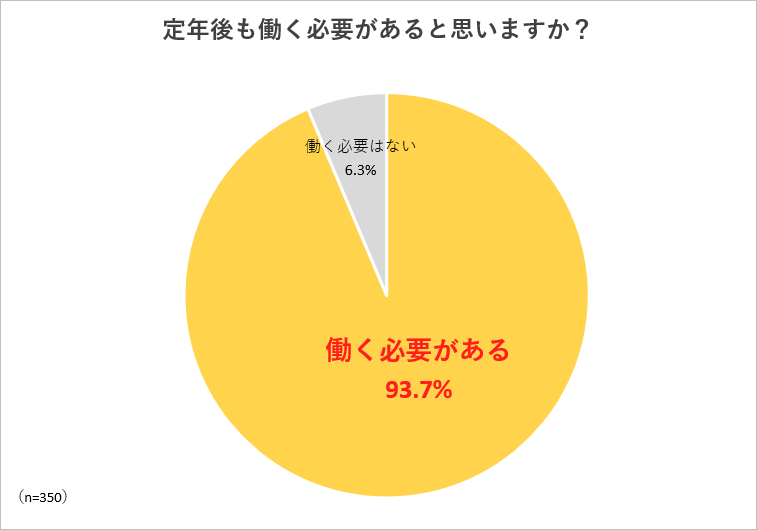 定年後（老後）の就労意識と理由