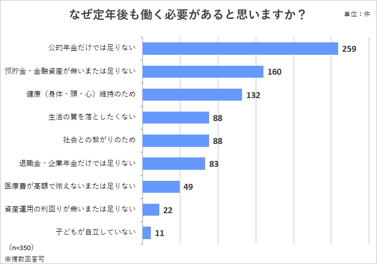 定年後（老後）の就労意識と理由