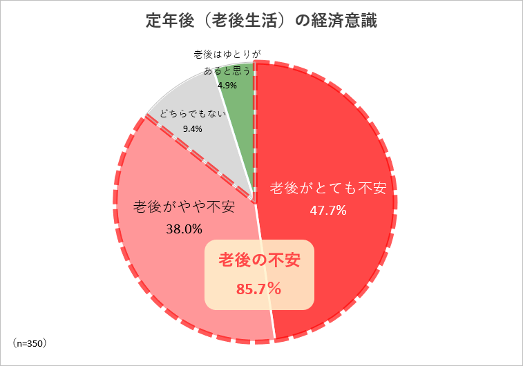 定年後（老後生活）の経済意識