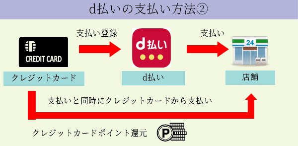 D 払い クレジット カード