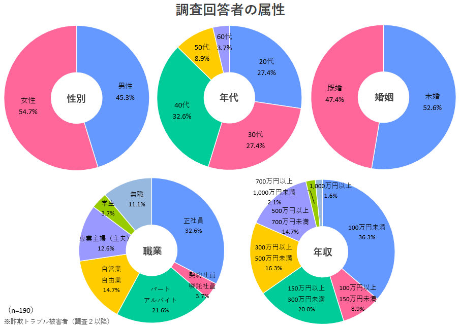 調査回答者の属性