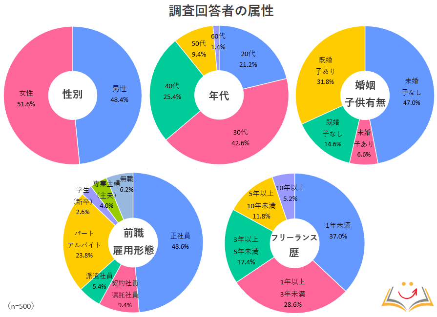 調査回答者の属性