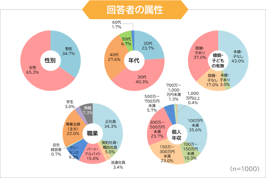 調査回答者の属性