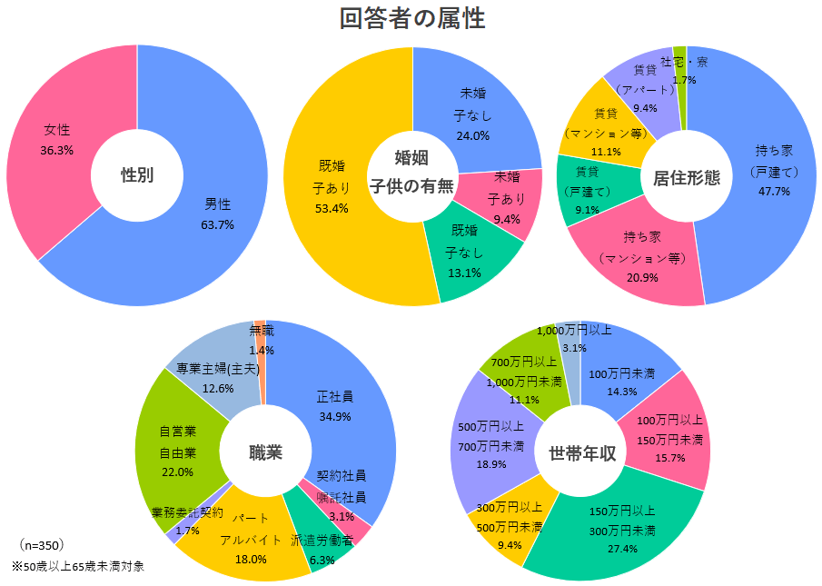 調査回答者の属性