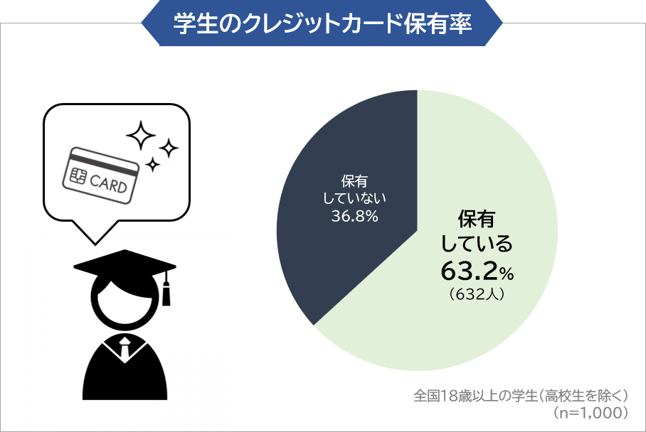 学生のクレジットカード保有率